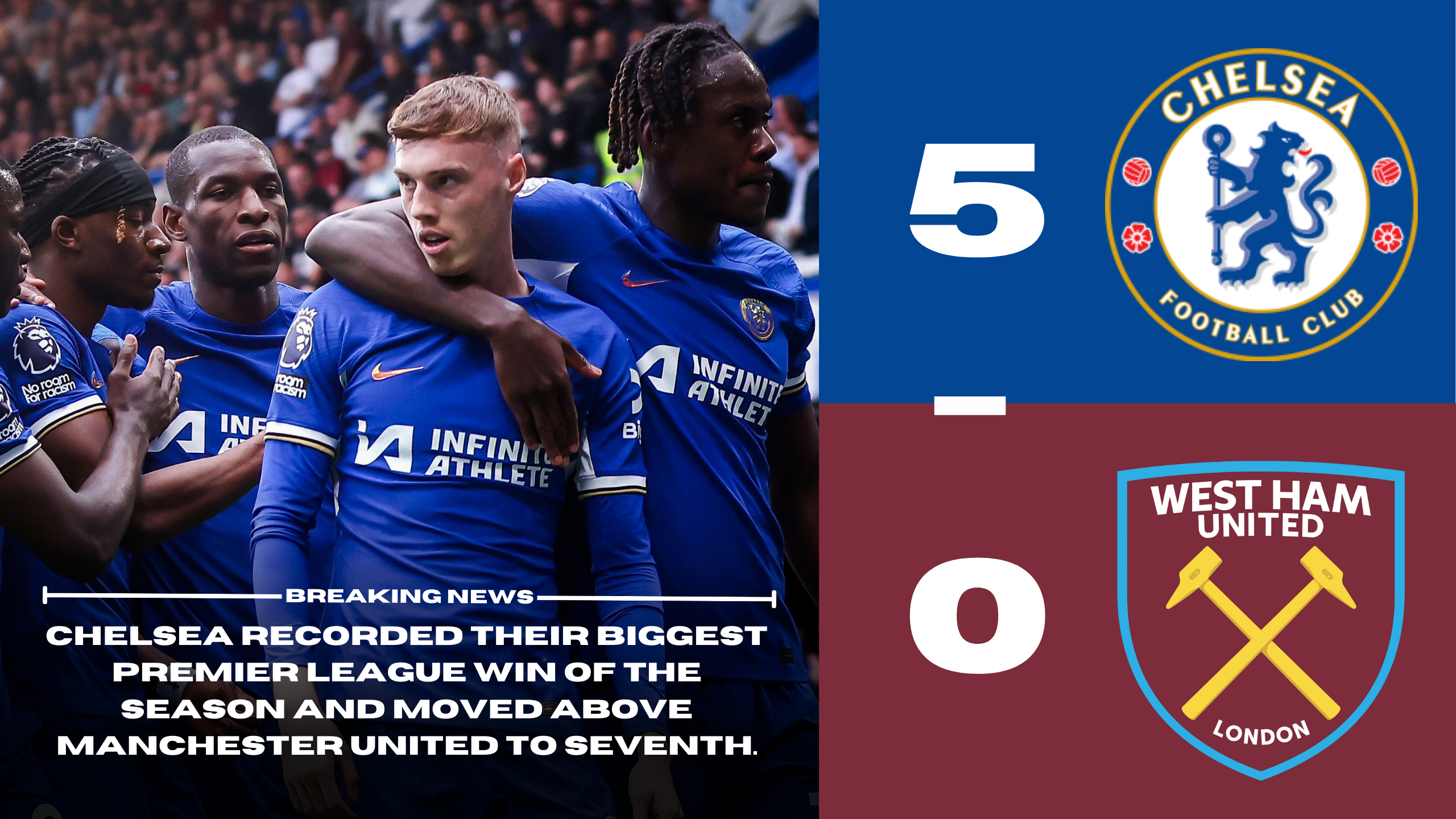 Chelsea 5 - 0 West Ham. Chelsea recorded their biggest Premier League win of the season and moved above Manchester United to seventh.